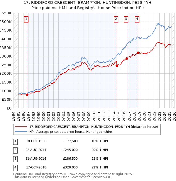 17, RIDDIFORD CRESCENT, BRAMPTON, HUNTINGDON, PE28 4YH: Price paid vs HM Land Registry's House Price Index