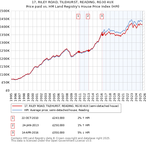 17, RILEY ROAD, TILEHURST, READING, RG30 4UX: Price paid vs HM Land Registry's House Price Index