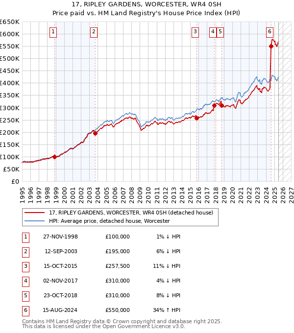 17, RIPLEY GARDENS, WORCESTER, WR4 0SH: Price paid vs HM Land Registry's House Price Index