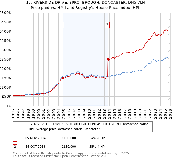 17, RIVERSIDE DRIVE, SPROTBROUGH, DONCASTER, DN5 7LH: Price paid vs HM Land Registry's House Price Index