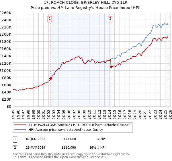 17, ROACH CLOSE, BRIERLEY HILL, DY5 1LR: Price paid vs HM Land Registry's House Price Index