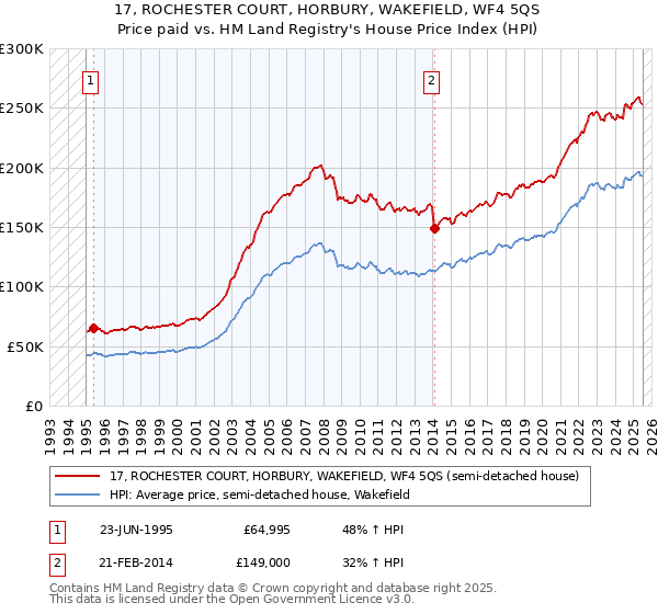 17, ROCHESTER COURT, HORBURY, WAKEFIELD, WF4 5QS: Price paid vs HM Land Registry's House Price Index
