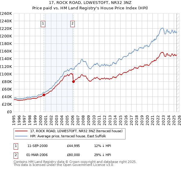 17, ROCK ROAD, LOWESTOFT, NR32 3NZ: Price paid vs HM Land Registry's House Price Index