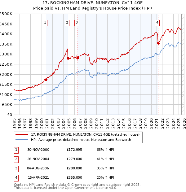 17, ROCKINGHAM DRIVE, NUNEATON, CV11 4GE: Price paid vs HM Land Registry's House Price Index