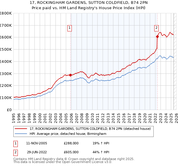 17, ROCKINGHAM GARDENS, SUTTON COLDFIELD, B74 2PN: Price paid vs HM Land Registry's House Price Index