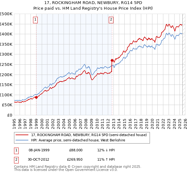 17, ROCKINGHAM ROAD, NEWBURY, RG14 5PD: Price paid vs HM Land Registry's House Price Index