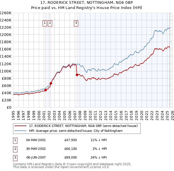 17, RODERICK STREET, NOTTINGHAM, NG6 0BP: Price paid vs HM Land Registry's House Price Index