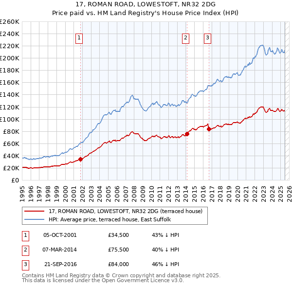 17, ROMAN ROAD, LOWESTOFT, NR32 2DG: Price paid vs HM Land Registry's House Price Index