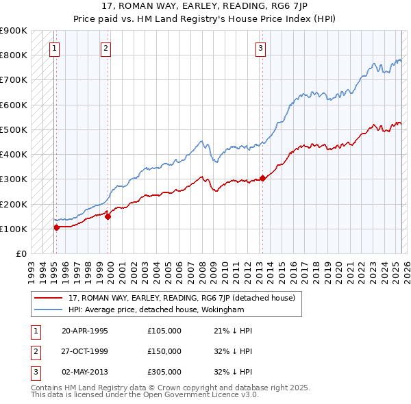 17, ROMAN WAY, EARLEY, READING, RG6 7JP: Price paid vs HM Land Registry's House Price Index