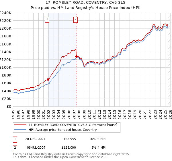 17, ROMSLEY ROAD, COVENTRY, CV6 3LG: Price paid vs HM Land Registry's House Price Index