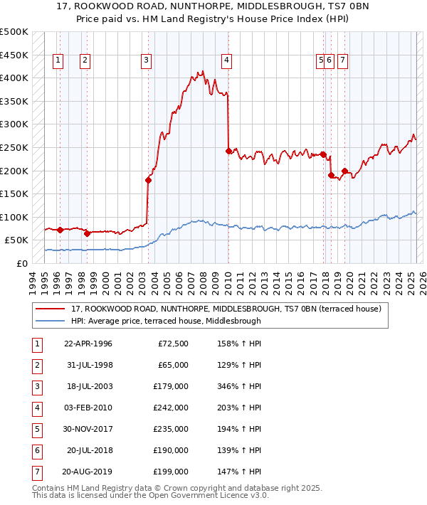 17, ROOKWOOD ROAD, NUNTHORPE, MIDDLESBROUGH, TS7 0BN: Price paid vs HM Land Registry's House Price Index