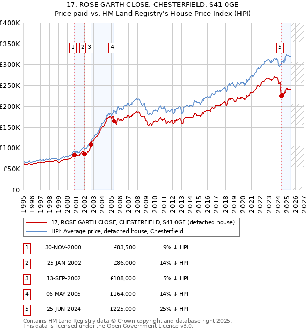 17, ROSE GARTH CLOSE, CHESTERFIELD, S41 0GE: Price paid vs HM Land Registry's House Price Index