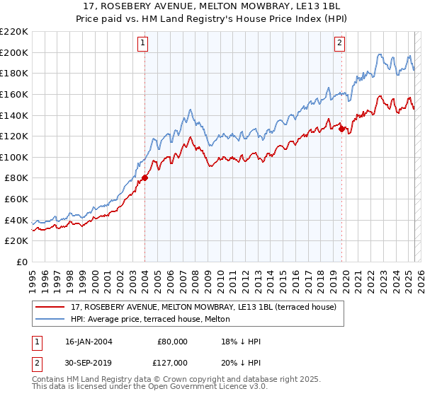 17, ROSEBERY AVENUE, MELTON MOWBRAY, LE13 1BL: Price paid vs HM Land Registry's House Price Index