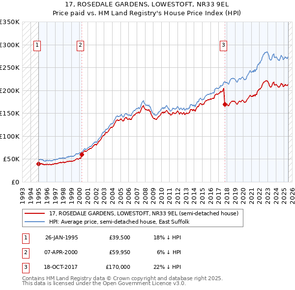 17, ROSEDALE GARDENS, LOWESTOFT, NR33 9EL: Price paid vs HM Land Registry's House Price Index