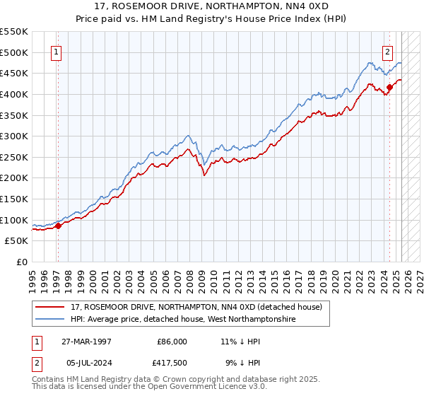 17, ROSEMOOR DRIVE, NORTHAMPTON, NN4 0XD: Price paid vs HM Land Registry's House Price Index