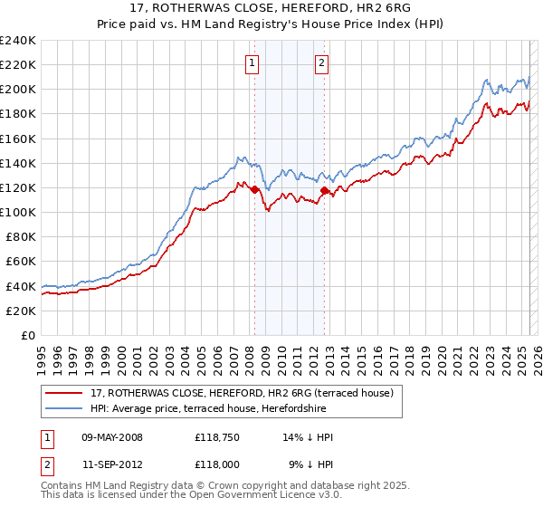17, ROTHERWAS CLOSE, HEREFORD, HR2 6RG: Price paid vs HM Land Registry's House Price Index