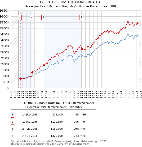 17, ROTHES ROAD, DORKING, RH4 1LG: Price paid vs HM Land Registry's House Price Index