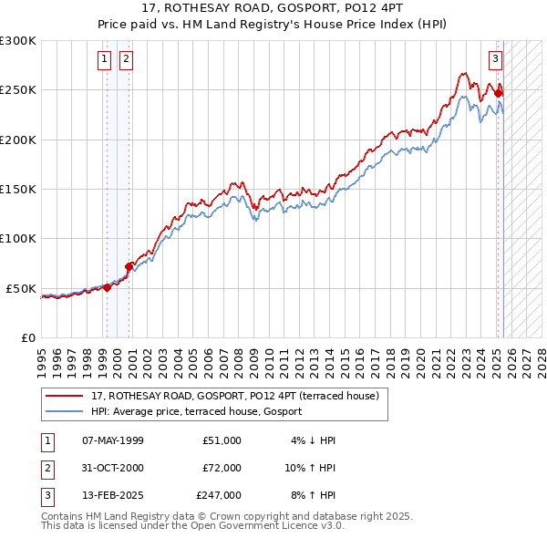 17, ROTHESAY ROAD, GOSPORT, PO12 4PT: Price paid vs HM Land Registry's House Price Index