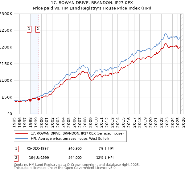 17, ROWAN DRIVE, BRANDON, IP27 0EX: Price paid vs HM Land Registry's House Price Index