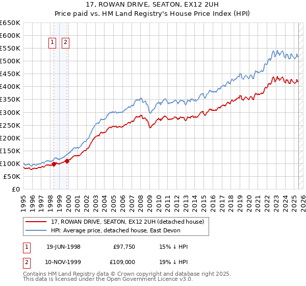17, ROWAN DRIVE, SEATON, EX12 2UH: Price paid vs HM Land Registry's House Price Index