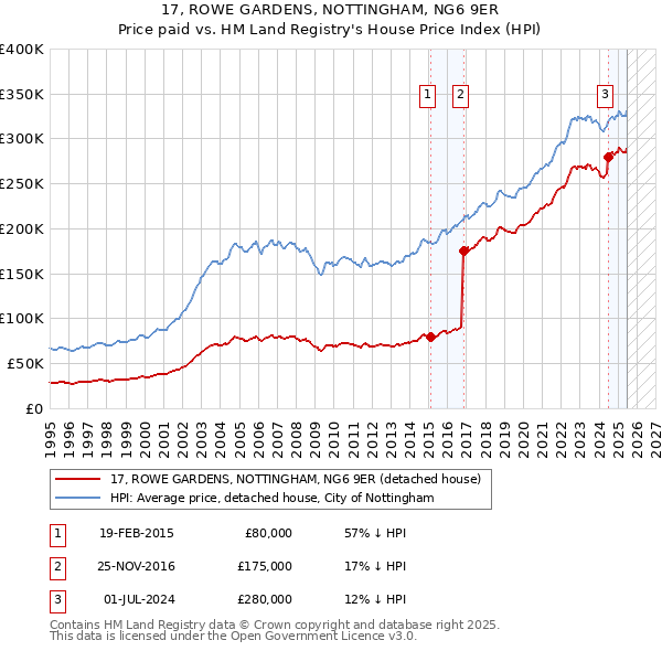 17, ROWE GARDENS, NOTTINGHAM, NG6 9ER: Price paid vs HM Land Registry's House Price Index