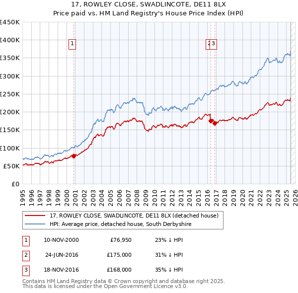 17, ROWLEY CLOSE, SWADLINCOTE, DE11 8LX: Price paid vs HM Land Registry's House Price Index