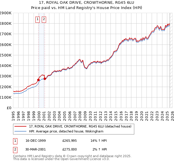 17, ROYAL OAK DRIVE, CROWTHORNE, RG45 6LU: Price paid vs HM Land Registry's House Price Index
