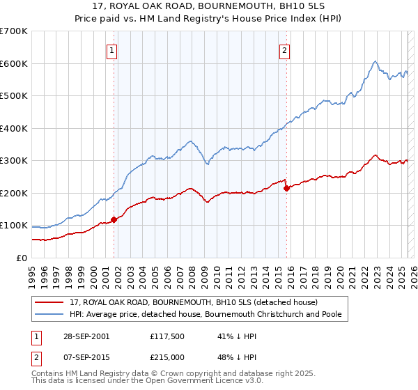 17, ROYAL OAK ROAD, BOURNEMOUTH, BH10 5LS: Price paid vs HM Land Registry's House Price Index