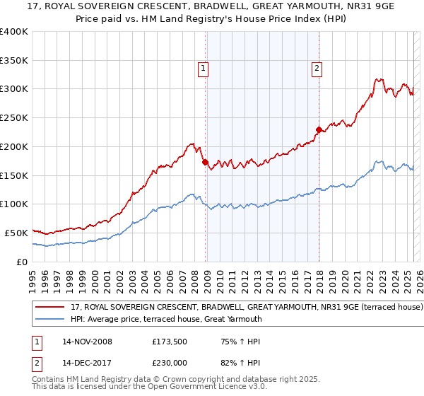 17, ROYAL SOVEREIGN CRESCENT, BRADWELL, GREAT YARMOUTH, NR31 9GE: Price paid vs HM Land Registry's House Price Index