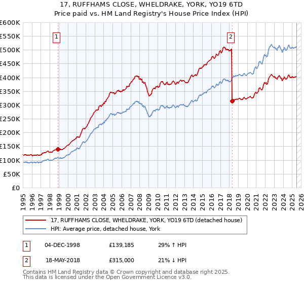 17, RUFFHAMS CLOSE, WHELDRAKE, YORK, YO19 6TD: Price paid vs HM Land Registry's House Price Index
