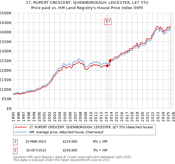 17, RUPERT CRESCENT, QUENIBOROUGH, LEICESTER, LE7 3TU: Price paid vs HM Land Registry's House Price Index