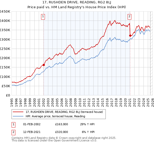 17, RUSHDEN DRIVE, READING, RG2 8LJ: Price paid vs HM Land Registry's House Price Index