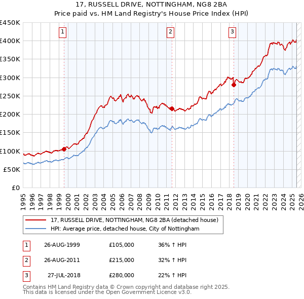 17, RUSSELL DRIVE, NOTTINGHAM, NG8 2BA: Price paid vs HM Land Registry's House Price Index