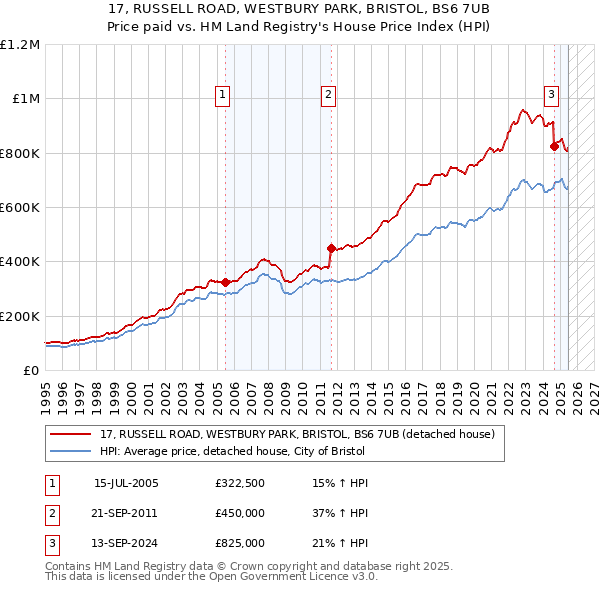 17, RUSSELL ROAD, WESTBURY PARK, BRISTOL, BS6 7UB: Price paid vs HM Land Registry's House Price Index