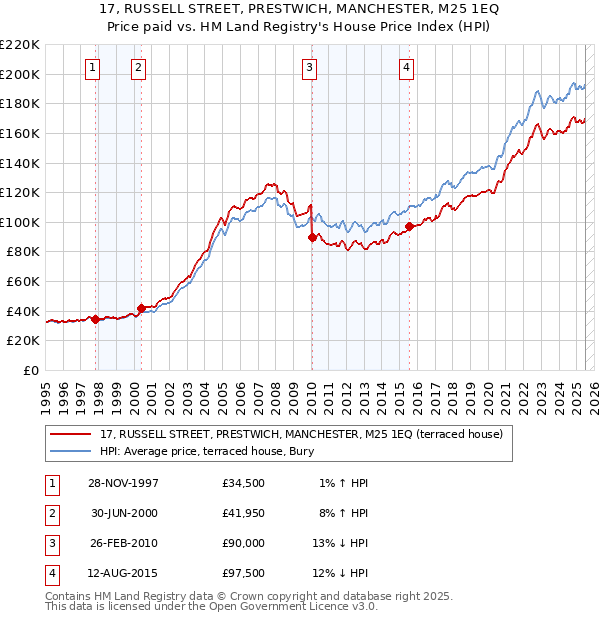 17, RUSSELL STREET, PRESTWICH, MANCHESTER, M25 1EQ: Price paid vs HM Land Registry's House Price Index