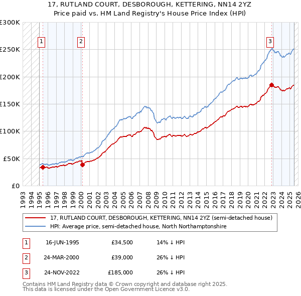 17, RUTLAND COURT, DESBOROUGH, KETTERING, NN14 2YZ: Price paid vs HM Land Registry's House Price Index