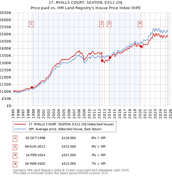 17, RYALLS COURT, SEATON, EX12 2HJ: Price paid vs HM Land Registry's House Price Index