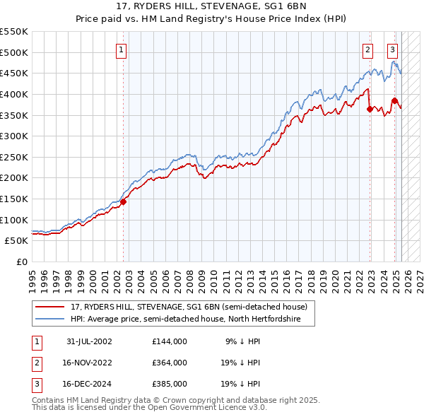 17, RYDERS HILL, STEVENAGE, SG1 6BN: Price paid vs HM Land Registry's House Price Index