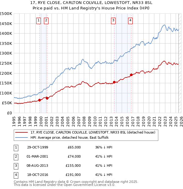 17, RYE CLOSE, CARLTON COLVILLE, LOWESTOFT, NR33 8SL: Price paid vs HM Land Registry's House Price Index