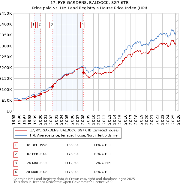 17, RYE GARDENS, BALDOCK, SG7 6TB: Price paid vs HM Land Registry's House Price Index