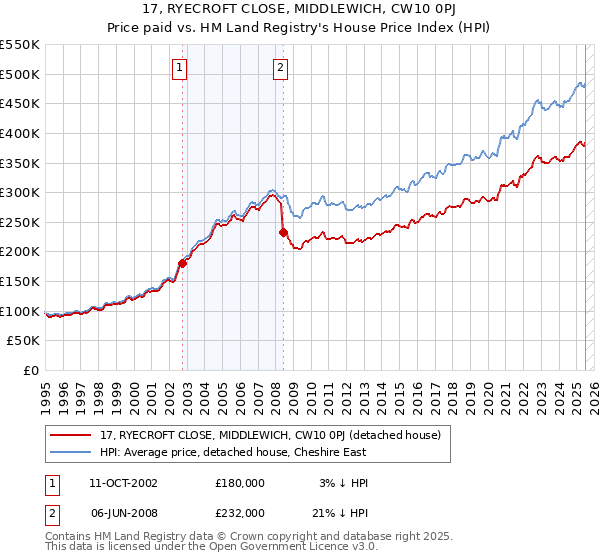 17, RYECROFT CLOSE, MIDDLEWICH, CW10 0PJ: Price paid vs HM Land Registry's House Price Index