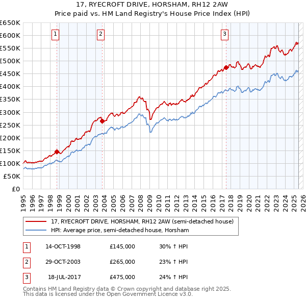 17, RYECROFT DRIVE, HORSHAM, RH12 2AW: Price paid vs HM Land Registry's House Price Index