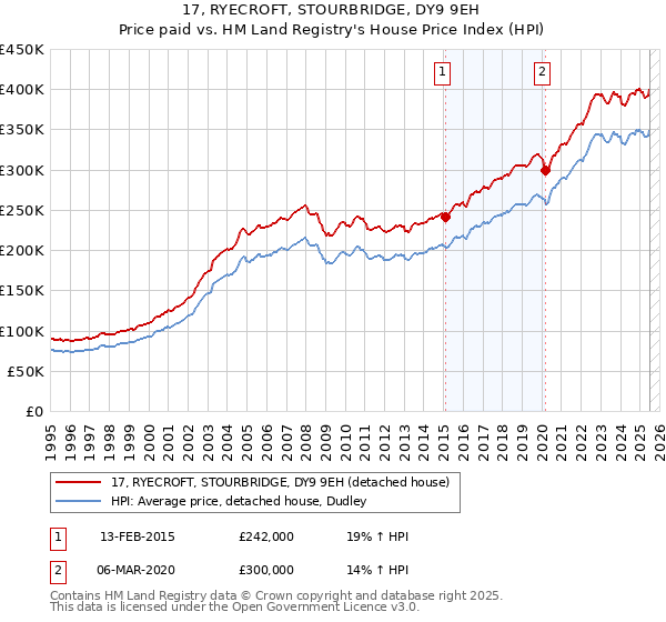 17, RYECROFT, STOURBRIDGE, DY9 9EH: Price paid vs HM Land Registry's House Price Index