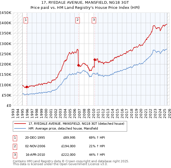 17, RYEDALE AVENUE, MANSFIELD, NG18 3GT: Price paid vs HM Land Registry's House Price Index