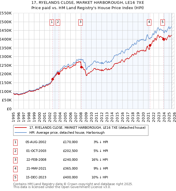 17, RYELANDS CLOSE, MARKET HARBOROUGH, LE16 7XE: Price paid vs HM Land Registry's House Price Index