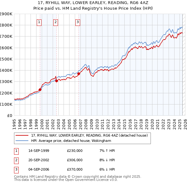 17, RYHILL WAY, LOWER EARLEY, READING, RG6 4AZ: Price paid vs HM Land Registry's House Price Index