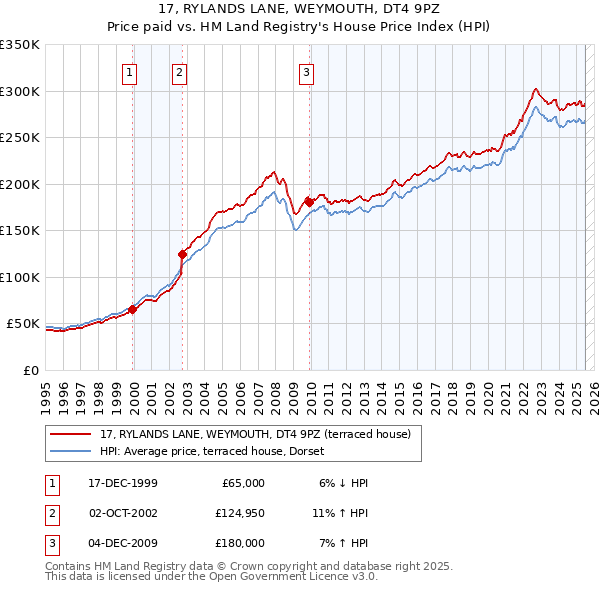17, RYLANDS LANE, WEYMOUTH, DT4 9PZ: Price paid vs HM Land Registry's House Price Index