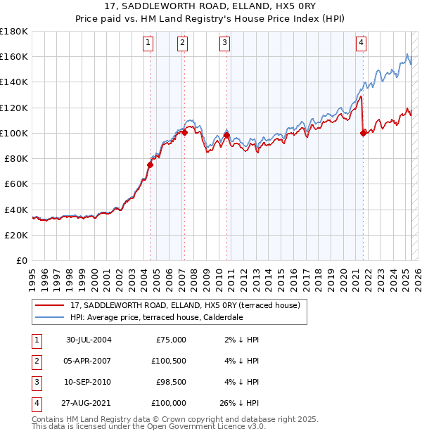 17, SADDLEWORTH ROAD, ELLAND, HX5 0RY: Price paid vs HM Land Registry's House Price Index
