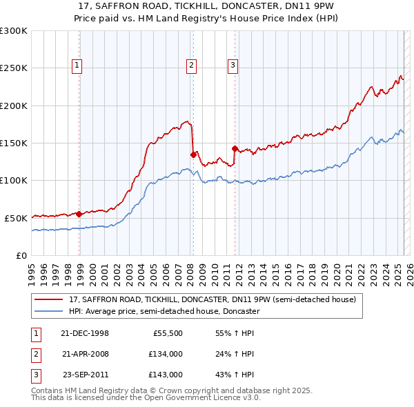 17, SAFFRON ROAD, TICKHILL, DONCASTER, DN11 9PW: Price paid vs HM Land Registry's House Price Index