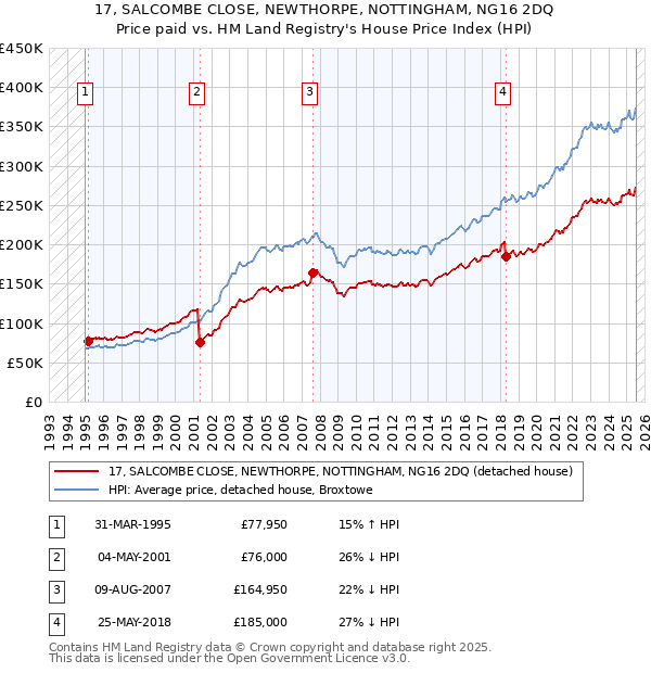 17, SALCOMBE CLOSE, NEWTHORPE, NOTTINGHAM, NG16 2DQ: Price paid vs HM Land Registry's House Price Index